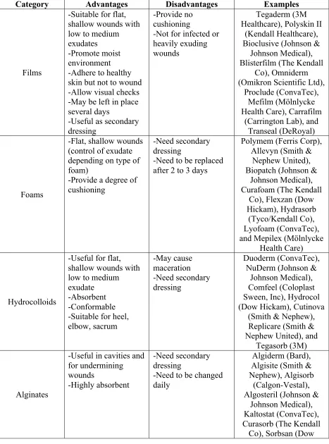 Table 3. Examples of clinically available moisture-retentive wound dressings.90,122,149,150