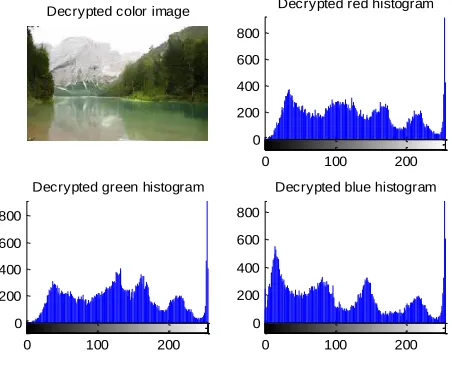 Figure (11): Decrypted color image 