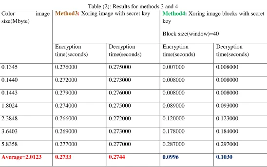 Table (2): Results for methods 3 and 4   Xoring image with secret key  Method4