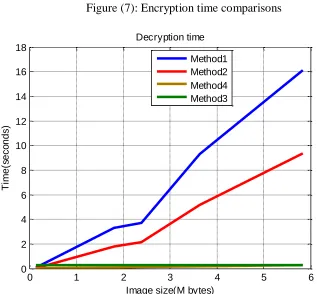 Figure (7): Encryption time comparisons 