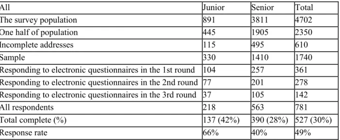 Table 1. The collection of the survey material in the Physician 2011 study. 
