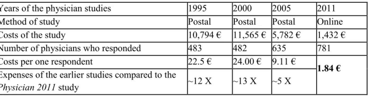 Table 2. Characteristics of the physician studies by method, respondents and costs. 