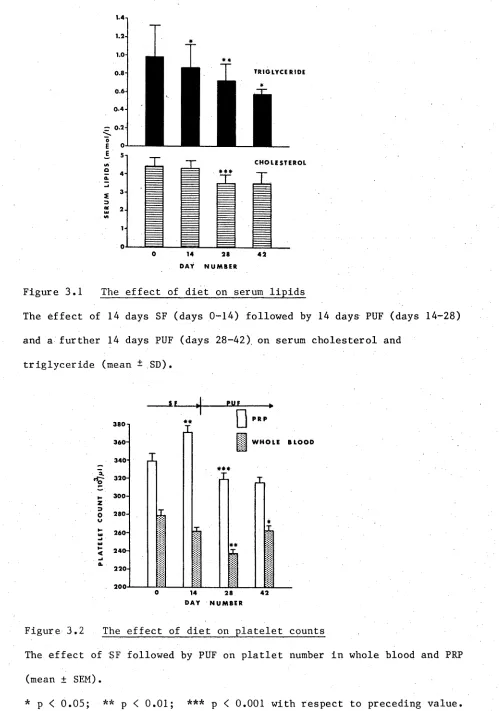 Figure 3.1 The effect of diet on serum lipids