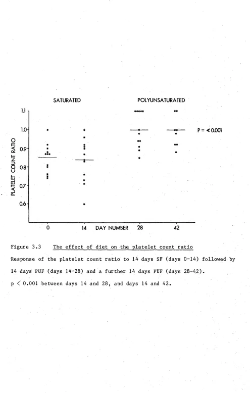 Figure 3.3 The effect of diet on the platelet count ratio 