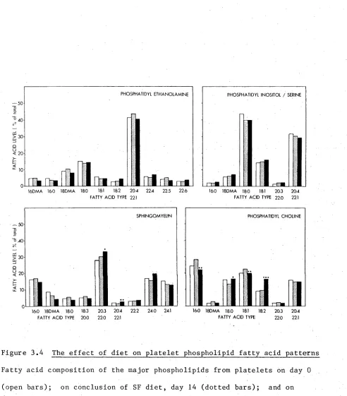 Figure 3.4 The effect of diet on platelet phospholipid fatty acid patterns 