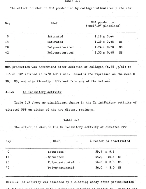 Table 3.2The effect of diet on MDA production by collagen-stimulated platelets