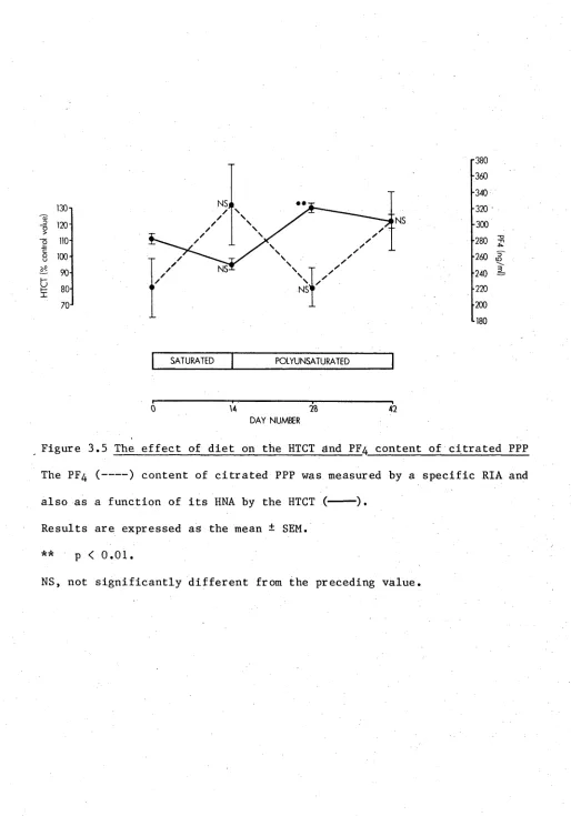Figure 3.5 The effect of diet on the HTCT and PF4 content of citrated PPP