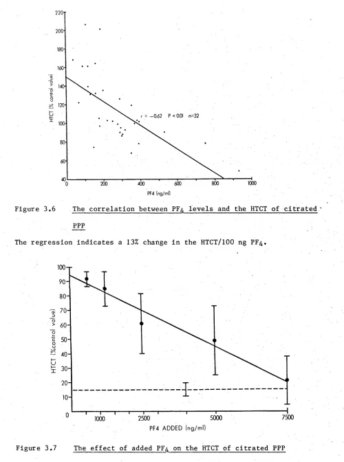 Figure 3.6 The correlation between PF4 levels and the HTCT of citrated * 