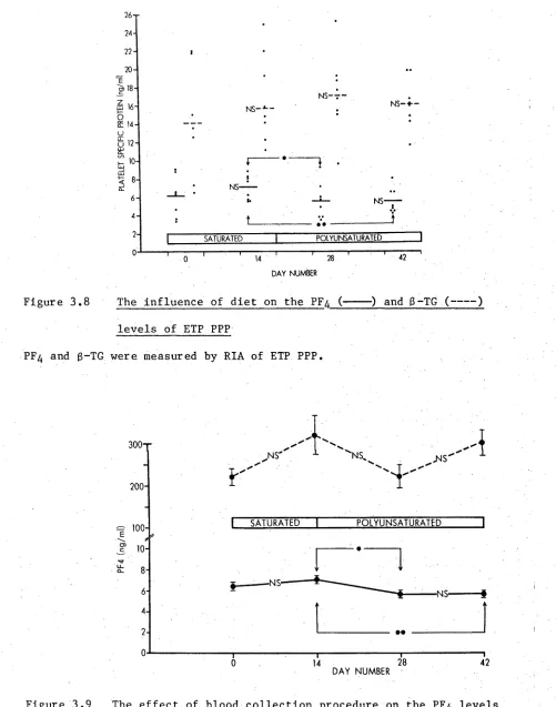 Figure 3.8 The influence of diet on the PFlevels of ETP PPP