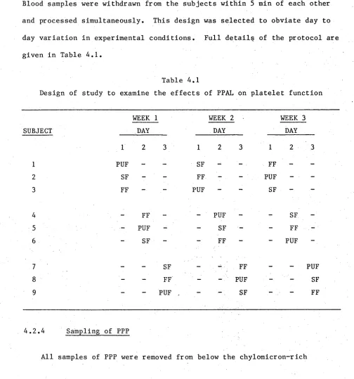 Table 4.1Design of study to examine the effects of PPAL on platelet function