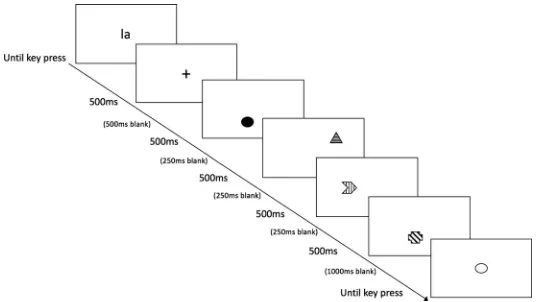 Figure 1. The experimental paradigm used in experiment 1.