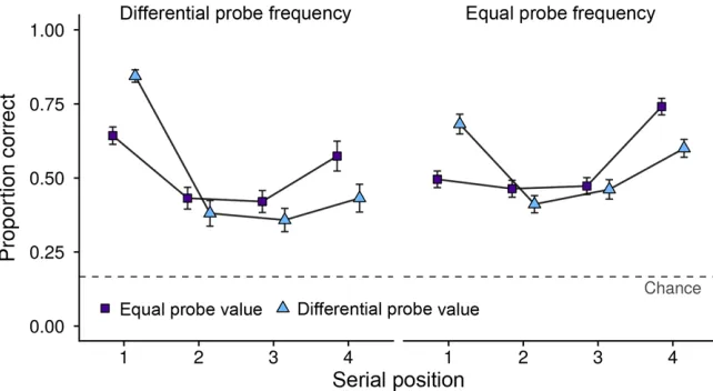Figure 2. Mean accuracy (and SE) as a function of probe value, SP, and probe frequency in experiment 1.