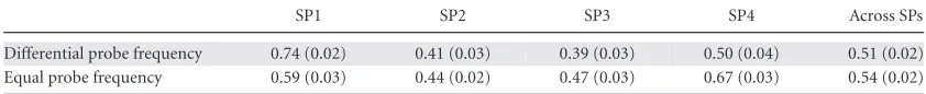 Table 1. Mean accuracy (and SE) in experiment 1 as a function of probe value and SP, collapsed across probefrequency conditions
