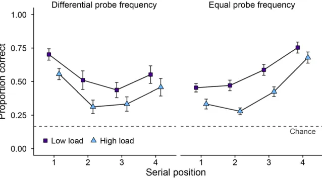 Figure 3. Mean proportion correct (and SE) as a function of probe frequency, SP, and load in experiment 2.