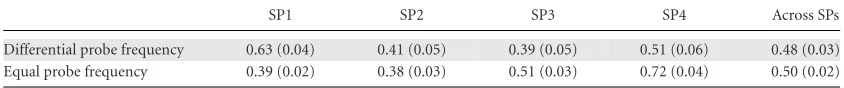 Table 3. Mean accuracy (and SE) in experiment 2 as a function of probe frequency and SP, collapsed across loadconditions