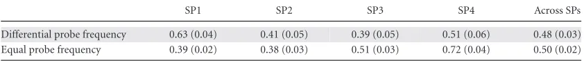 Table 3. Mean accuracy (and SE) in experiment 2 as a function of probe frequency and SP, collapsed across loadconditions