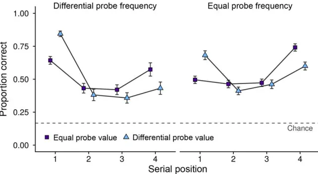 Figure 2. Mean accuracy (and SE) as a function of probe value, SP, and probe frequency in experiment 1.