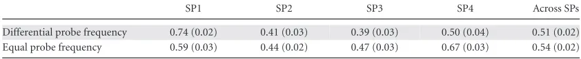 Table 1. Mean accuracy (and SE) in experiment 1 as a function of probe value and SP, collapsed across probefrequency conditions