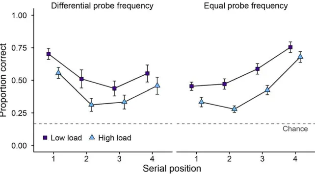 Figure 3. Mean proportion correct (and SE) as a function of probe frequency, SP, and load in experiment 2.