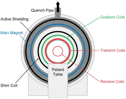 Figure 1.3-1: The components of a complete MR system. The patient table is used to 