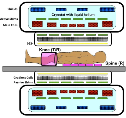 Figure 1.3-2: A cross-sectional view of an MRI scanner. The most exterior object is the 