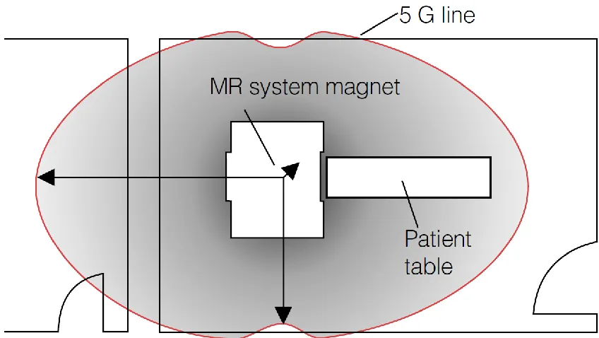 Figure 1.3-9: The electromagnetic environment of an MRI scanner, the MR environment, 