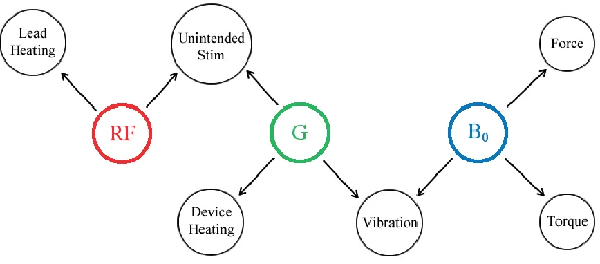 Figure 1.4-3: Possible device interactions with the static magnetic field, B0, pulsed 
