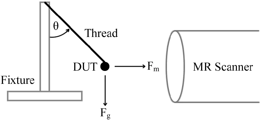 Figure 1.4-4: The basic schematic of the deflection test method used measure magnetically 