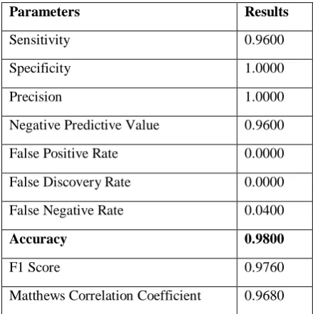 Table 2: Results Comparison 