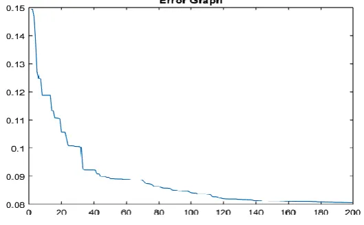 Fig 1: Error graph performance using ANN-PSO for Diabetes dataset 