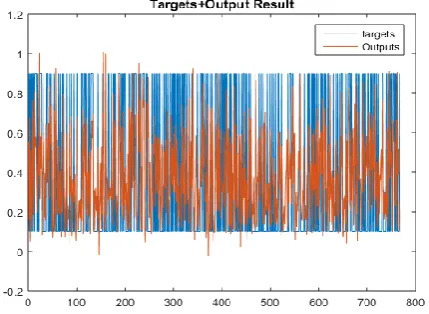 Fig 2: Error iteration graph performance using ANN-PSO for Diabetes dataset 