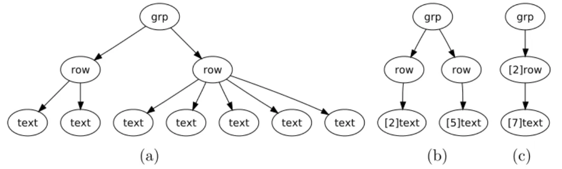 Fig. 4. Na¨ıve term compression