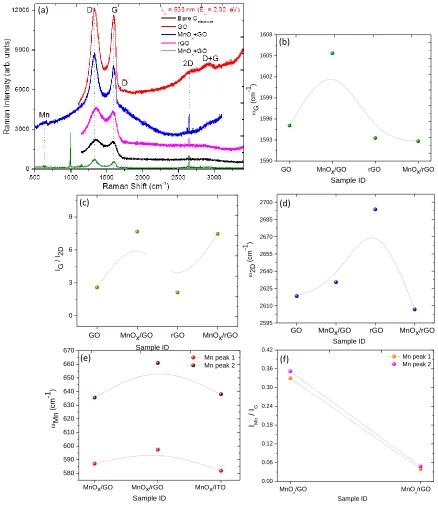 Figure 4.  (a) Representative micro-Raman spectra excited at 633 nm wavelength (EL =1.92 eV) showing characteristic peaks for bare carbon fiber cloth, GO, rGO, electrochemically synthesized MnOx, MnOx/rGO and MnOx/GO hybrids within 300–3200 cm-1 spectral w