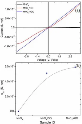 Figure 5.  (a) Current versus voltage (I-V) plots for electrochemically synthesized MnOx, MnOx/GO and MnOx/GO hybrids and (b) corresponding variation in room temperature dc electrical conductivity (dc)