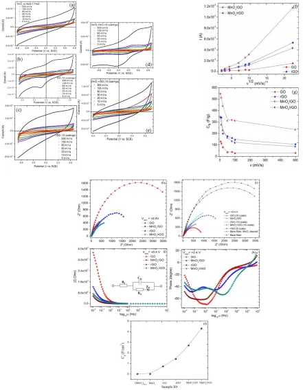 Figure 6. The cyclic voltammograms in 1M Na2SO4 electrolyte obtained from (a-e) MnOx, GO, rGO, MnOx/GO and MnOx/rGO hybrids at scan rates of 5, 10, 20, 50, 80, 100 and 500 mV/s between potential window from 0.8 to +1.0 V (f) Variation of peak current with