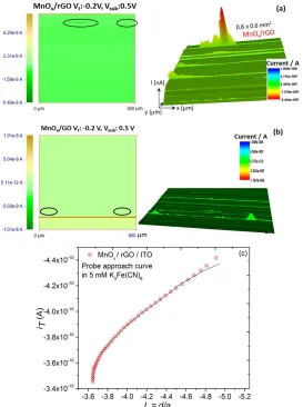 Figure 7.  The scanning electrochemical microscopy (SECM) of representative (a) MnOx/rGO and (b) MnOx/GO hybrid samples displaying probe current distribution in 2D and 3D with occasional higher/lower current “highly reactive” electrochemical sites along wi