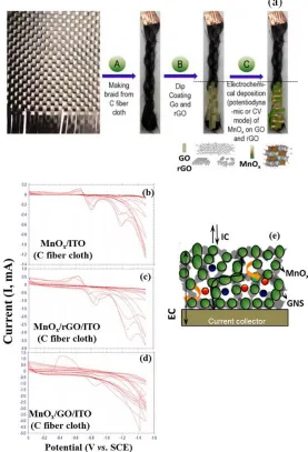 Figure 1. Schematic of (a) electrochemically synthesized manganese oxide nanostructures on braided carbon fiber cloth and cyclic voltammograms 10 cycles between 0 and 1.6V at scan rate of 50 mV/s in 0.5 M Na2SO4 aqueous electrolyte and 0.05 M Mn(OAc)2 pre
