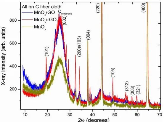 Figure 3.  XRD diffractograms for electrochemically synthesized MnOx, MnOx/rGO and MnOx/GO (front and back side of samples) hybrids showing characteristic peaks