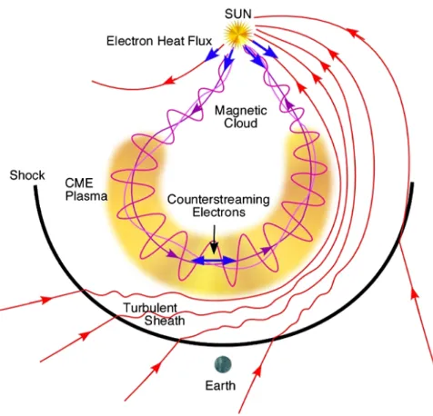 Figure 2.3: Schematic of an ICME and upstream shocks [4]