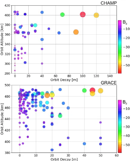 Figure 2.4: Orbit decays versus orbital altitude and event strength in terms of Bz [nT] measure-ments for the CHAMP and GRACE spacecraft [5].