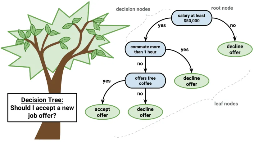 Figure 2.5: Decision Tree Example [6]