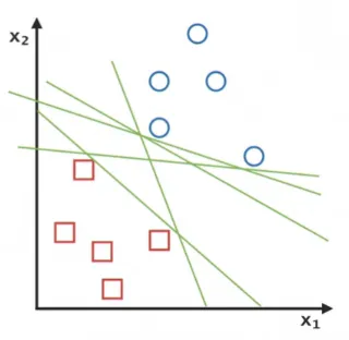 Figure 2.9: Two-dimensional Support Vector Machine Example. [9].