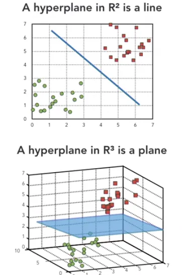 Figure 2.10: Two-dimensional Support Vector Machine Example. [9].