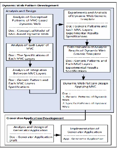 Figure 1. Analysis Phases  