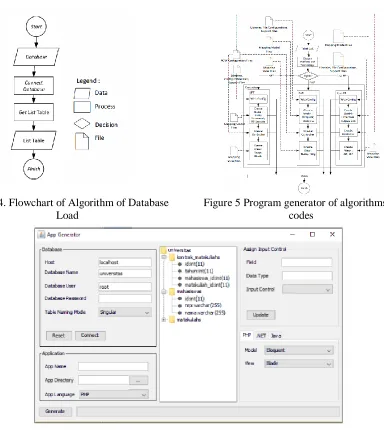 Figure 4. Flowchart of Algorithm of Database Load 