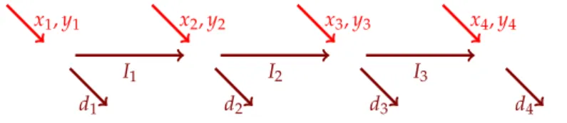 Figure 1.1: Graphical representation of a lot-sizing problem with four time periods