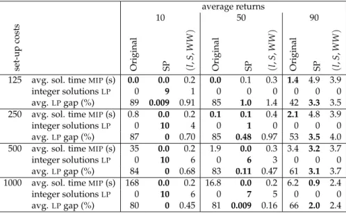 Table 2.4: Joint set-ups, 50 periods average returns