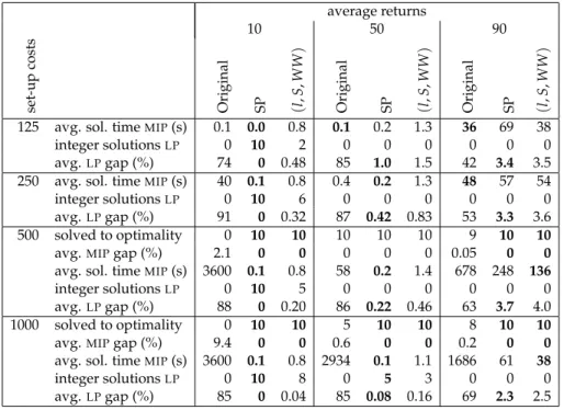 Table 2.5: Joint set-ups, 75 periods average returns