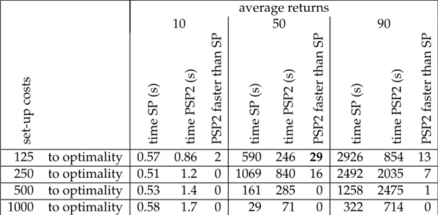 Table 2.6: Separate set-ups, 50 periods, SP vs. PSP2 average returns