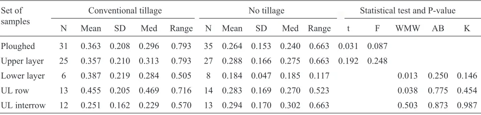 Table 2. 2-D macroporosity persurface area(mm2mm-2)andstatistical differences betweenconventional andno-tillage treatments